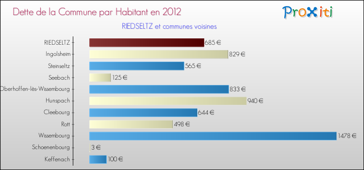 Dette par habitant de la commune en 2012 pour RIEDSELTZ et les communes proches Comparaison de la dette par habitant de la commune en 2012 pour RIEDSELTZ et les communes voisines
