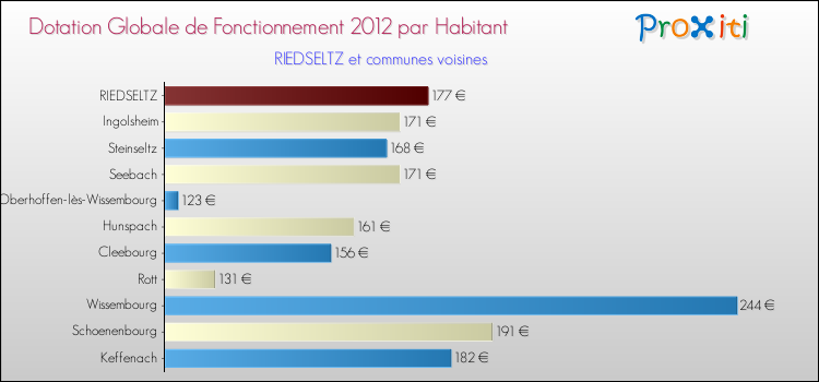 Montant des dotations globales de fonctionnement DGF par Habitant pour RIEDSELTZ et les communes proches Comparaison des des dotations globales de fonctionnement DGF par habitant pour RIEDSELTZ et les communes voisines