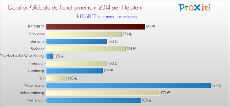 Montant des dotations globales de fonctionnement DGF par Habitant pour RIEDSELTZ et les communes proches en 2014. Comparaison des des dotations globales de fonctionnement DGF par habitant pour RIEDSELTZ et les communes voisines en 2014.