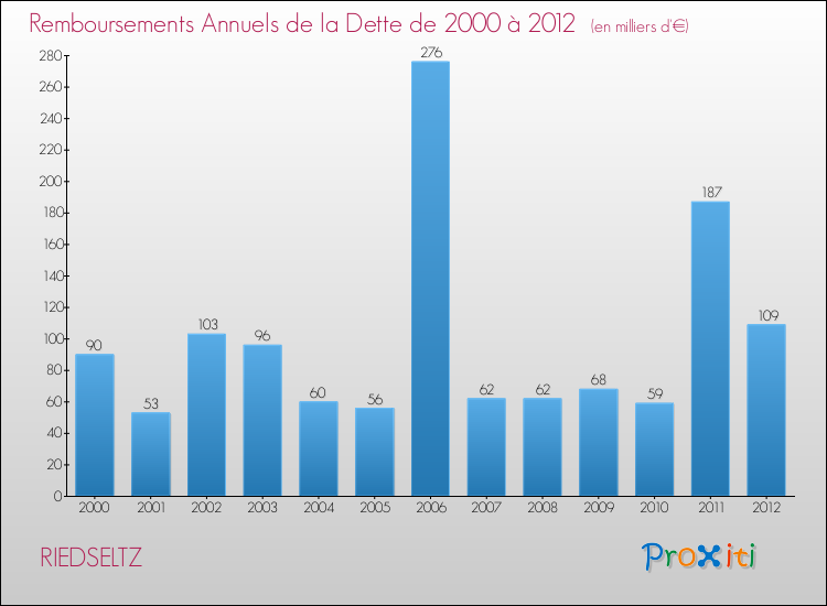 Evolution de l'annuité de la dette pour la commune de RIEDSELTZ de 2000 à 2012 Annuités de la dette pour RIEDSELTZ de 2000 à 2012
