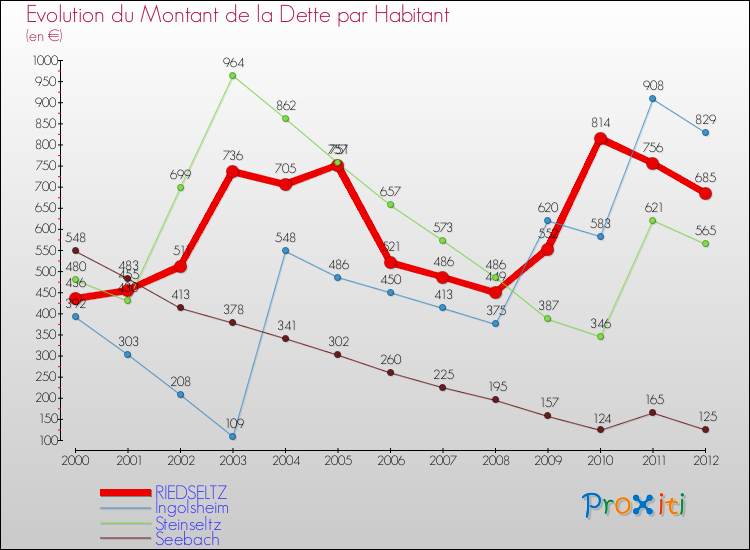 Evolution de la dette par habitant pour la commune de RIEDSELTZ et les communes proches de 2000 à 2012 Comparaison de la dette par habitant pour RIEDSELTZ et les communes voisines de 2000 à 2012