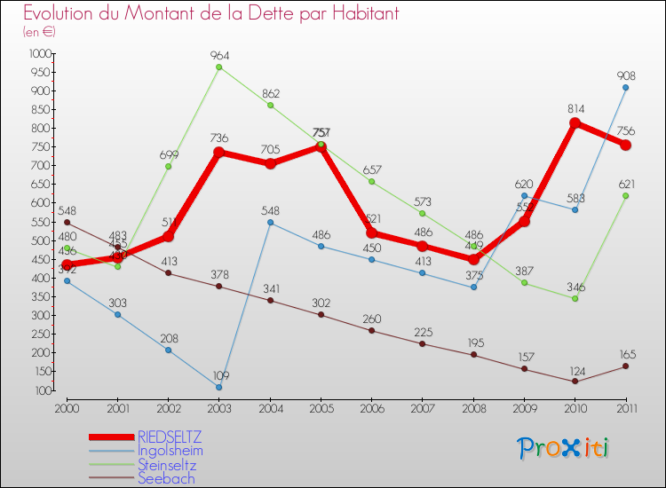 Evolution de la dette par habitant pour la commune de RIEDSELTZ et les communes proches Comparaison de la dette par habitant pour RIEDSELTZ et les communes voisines