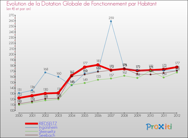 Evolution et montant de la dotation globale de fonctionnement par Habitant pour RIEDSELTZ et les communes proches Comparaison des dotations globales de fonctionnement par habitant pour RIEDSELTZ et les communes voisines