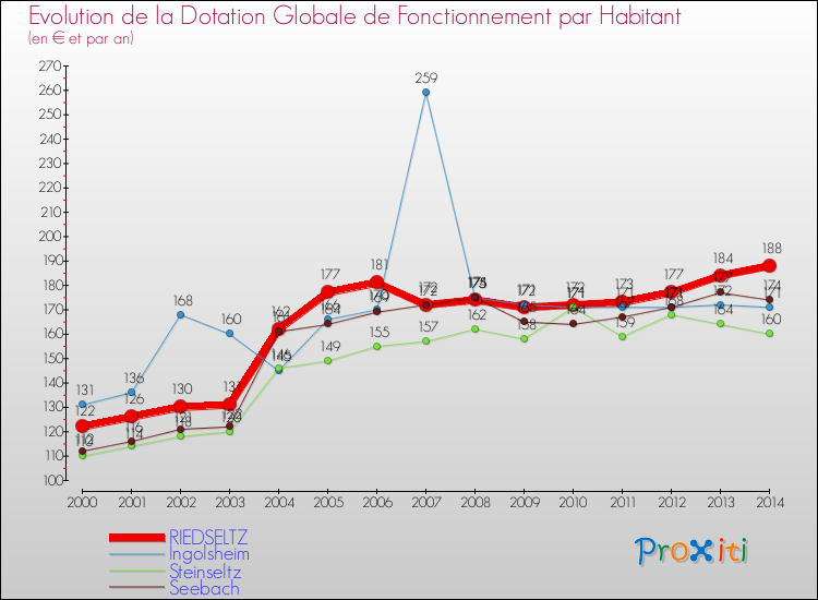 Evolution et montant de la dotation globale de fonctionnement par Habitant pour RIEDSELTZ et les communes proches de 2000 à 2014. Comparaison des dotations globales de fonctionnement par habitant pour RIEDSELTZ et les communes voisines de 2000 à 2014.