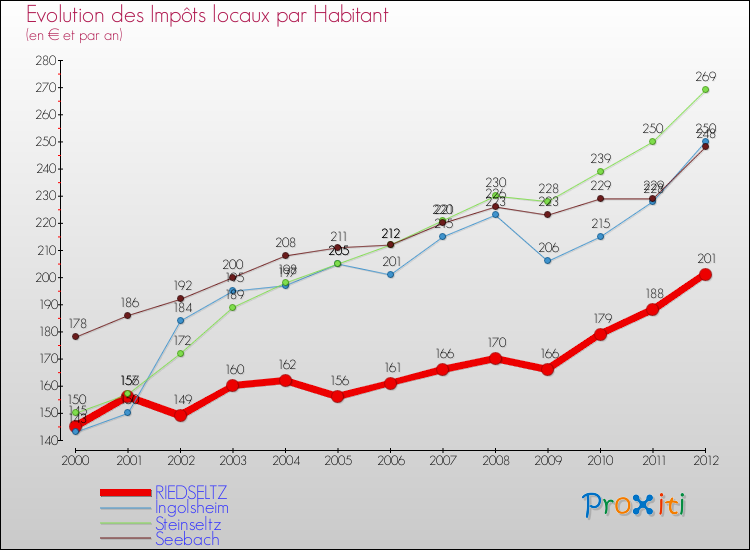 Evolution et montant des impôts locaux par Habitant pour RIEDSELTZ et les communes proches Comparaison des impôts locaux par habitant pour RIEDSELTZ et les communes voisines