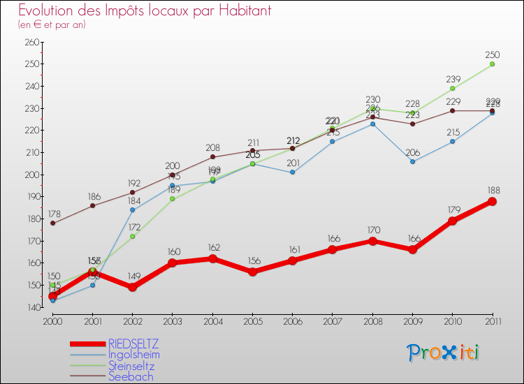 Evolution et montant des impôts locaux par Habitant pour RIEDSELTZ et les communes proches Comparaison des impôts locaux par habitant pour RIEDSELTZ et les communes voisines