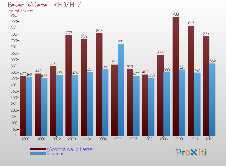 Evolution comparée de la dette et des revenus pour la commune de RIEDSELTZ de 2000 à 2012 Comparaison de la dette et des revenus pour RIEDSELTZ de 2000 à 2012