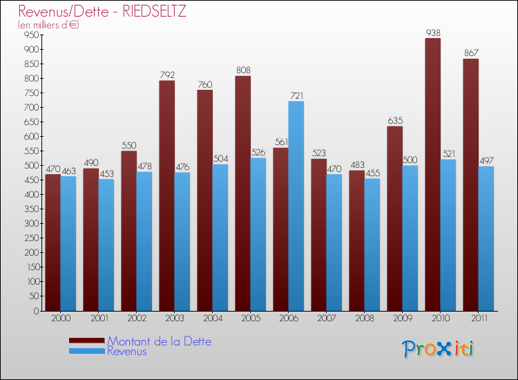 Evolution comparée de la dette et des revenus pour la commune de RIEDSELTZ de 2000 à 2011 Comparaison de la dette et des revenus pour RIEDSELTZ de 2000 à 2011