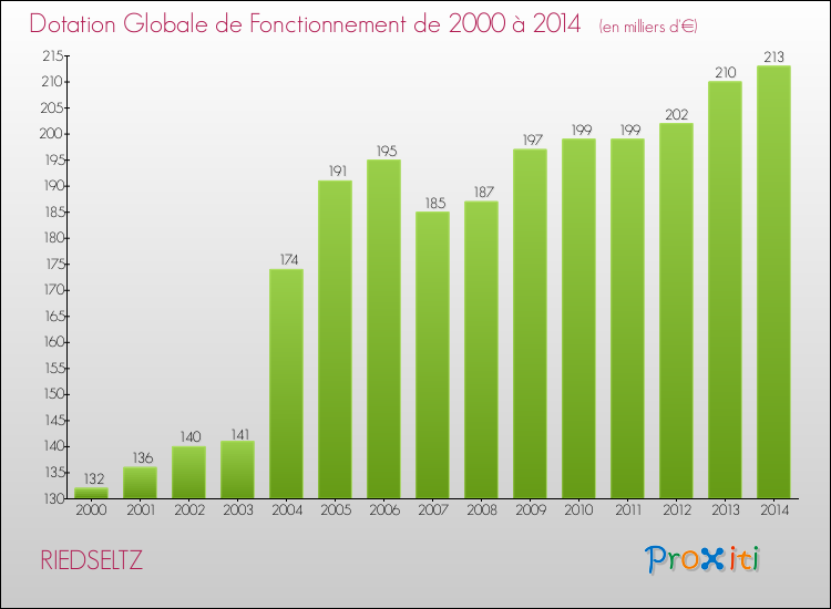 Evolution du montant de la Dotation Globale de Fonctionnement pour la commune de RIEDSELTZ de 2000 à 2014 Evolution du montant de la Dotation Globale de Fonctionnement pour RIEDSELTZ de 2000 à 2014