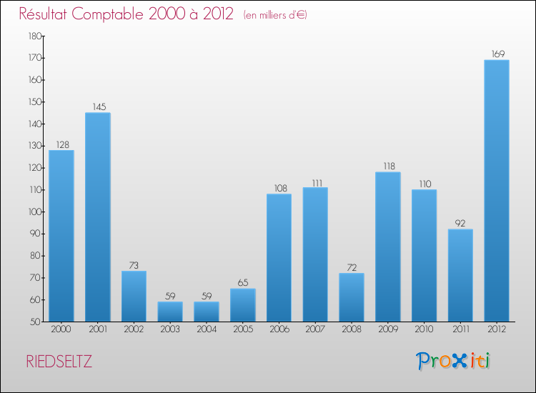 Evolution du résultat comptable pour la commune de RIEDSELTZ de 2000 à 2012 Evolution du résultat comptable pour RIEDSELTZ de 2000 à 2012