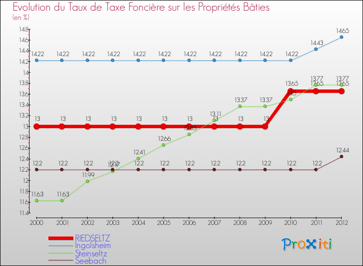 Evolution du taux de la taxe foncière sur le bati pour RIEDSELTZ et les communes proches de 2000 à 2012 Comparaison des taux de taxe foncière sur le bati pour RIEDSELTZ et les communes voisines de 2000 à 2012