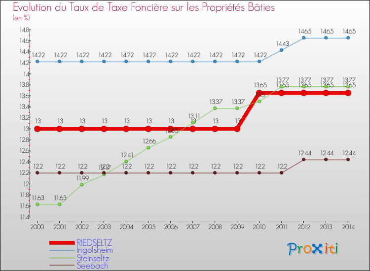 Evolution du taux de la taxe foncière sur le bati pour RIEDSELTZ et les communes proches de 2000 à 2014 Comparaison des taux de taxe foncière sur le bati pour RIEDSELTZ et les communes voisines de 2000 à 2014