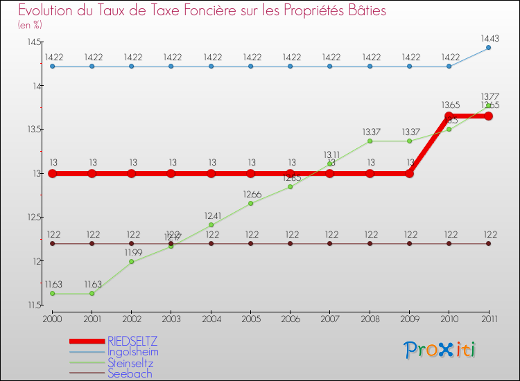 Evolution du taux de la taxe foncière sur le bati pour RIEDSELTZ et les communes proches Comparaison des taux de taxe foncière sur le bati pour RIEDSELTZ et les communes voisines