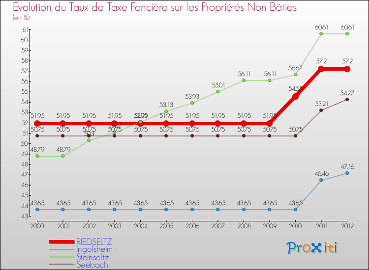 Evolution du taux de la taxe foncière sur les immeubles et terrains non batis pour RIEDSELTZ et les communes proches de 2000 à 2012 Comparaison des taux de la taxe foncière sur les immeubles et terrains non batis pour RIEDSELTZ et les communes voisines de 2000 à 2012