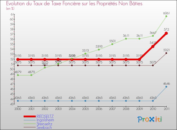 Evolution du taux de la taxe foncière sur les immeubles et terrains non batis pour RIEDSELTZ et les communes proches Comparaison des taux de la taxe foncière sur les immeubles et terrains non batis pour RIEDSELTZ et les communes voisines