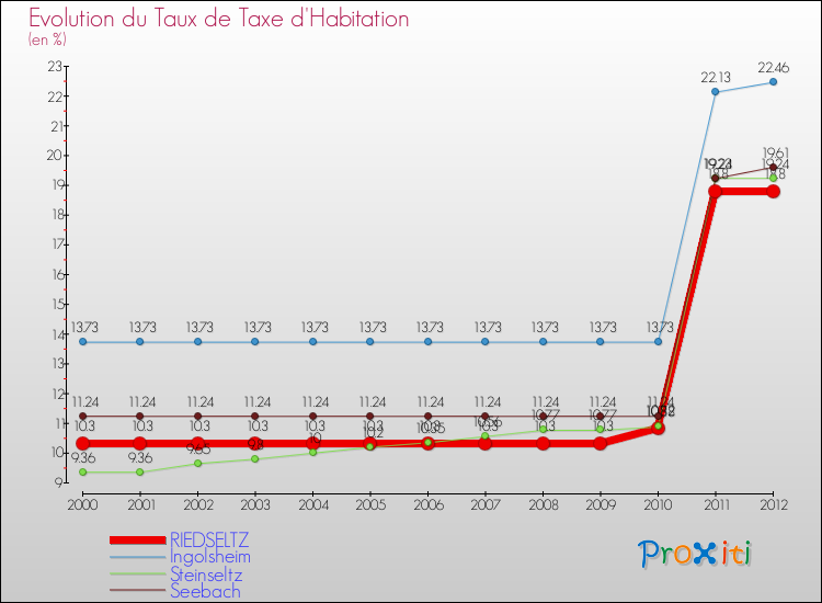 Evolution du taux de la taxe d'habitation pour RIEDSELTZ et les communes proches Comparaison des taux de la taxe d'habitation pour RIEDSELTZ et les communes voisines