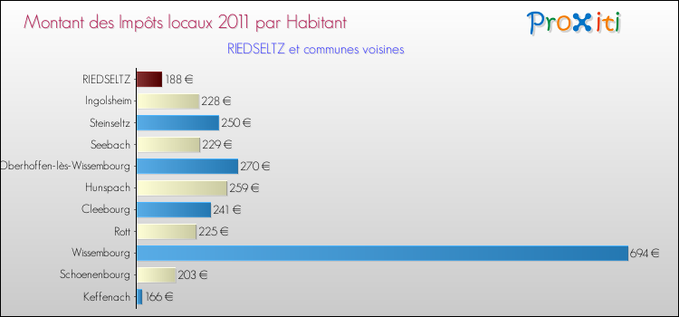 Montant des impôts locaux par Habitant pour RIEDSELTZ et les communes proches Comparaison des impôts locaux par habitant pour RIEDSELTZ et les communes voisines