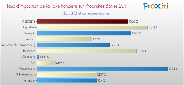 Taux d'imposition de la taxe foncière sur le bati 2011 pour RIEDSELTZ et les communes proches Comparaison des taux d'imposition de la taxe foncière sur le bati 2011 pour RIEDSELTZ et les communes voisines