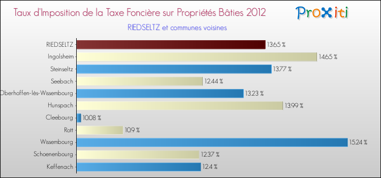Taux d'imposition de la taxe foncière sur le bati 2012 pour RIEDSELTZ et les communes proches Comparaison des taux d'imposition de la taxe foncière sur le bati 2012 pour RIEDSELTZ et les communes voisines