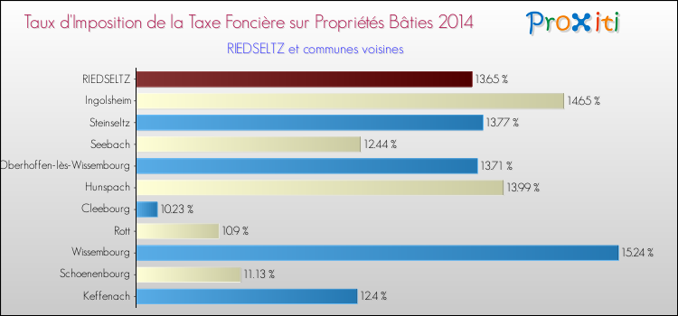 Taux d'imposition de la taxe foncière sur le bati 2014 pour RIEDSELTZ et les communes proches Comparaison des taux d'imposition de la taxe foncière sur le bati 2014 pour RIEDSELTZ et les communes voisines