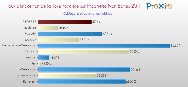 Taux d'imposition de la taxe foncière sur les immeubles et terrains non batis 2011 pour RIEDSELTZ et les communes proches Comparaison des taux d'imposition de la taxe foncière sur les immeubles et terrains non batis 2011 pour RIEDSELTZ et les communes voisines