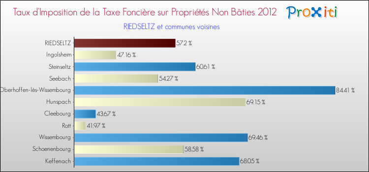 Taux d'imposition de la taxe foncière sur les immeubles et terrains non batis 2012 pour RIEDSELTZ et les communes proches Comparaison des taux d'imposition de la taxe foncière sur les immeubles et terrains non batis 2012 pour RIEDSELTZ et les communes voisines