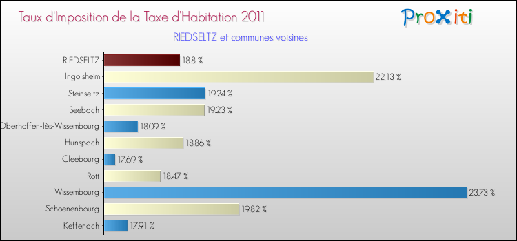 Taux d'imposition de la taxe d'habitation 2011 pour RIEDSELTZ et les communes proches Comparaison des taux d'imposition de la taxe d'habitation 2011 pour RIEDSELTZ et les communes voisines