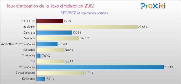 Taux d'imposition de la taxe d'habitation 2012 pour RIEDSELTZ et les communes proches Comparaison des taux d'imposition de la taxe d'habitation 2012 pour RIEDSELTZ et les communes voisines