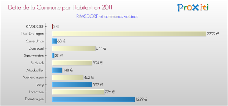 Dette par habitant de la commune en 2011 pour RIMSDORF et les communes proches Comparaison de la dette par habitant de la commune en 2011 pour RIMSDORF et les communes voisines