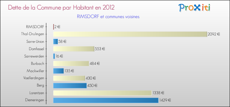 Dette par habitant de la commune en 2012 pour RIMSDORF et les communes proches Comparaison de la dette par habitant de la commune en 2012 pour RIMSDORF et les communes voisines