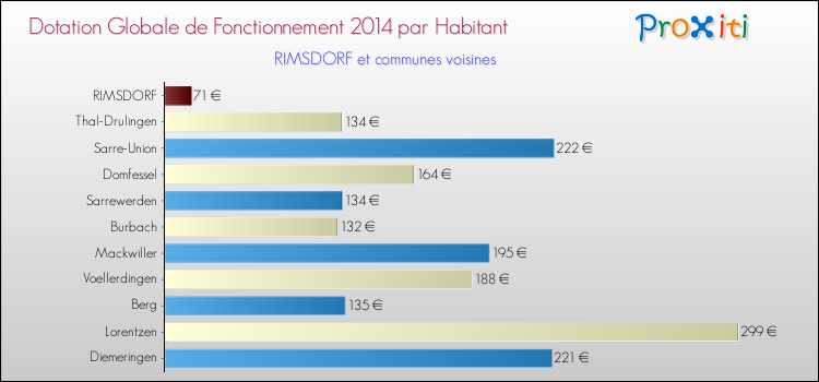 Montant des dotations globales de fonctionnement DGF par Habitant pour RIMSDORF et les communes proches en 2014. Comparaison des des dotations globales de fonctionnement DGF par habitant pour RIMSDORF et les communes voisines en 2014.