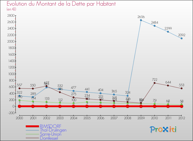 Evolution de la dette par habitant pour la commune de RIMSDORF et les communes proches de 2000 à 2012 Comparaison de la dette par habitant pour RIMSDORF et les communes voisines de 2000 à 2012