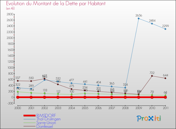 Evolution de la dette par habitant pour la commune de RIMSDORF et les communes proches Comparaison de la dette par habitant pour RIMSDORF et les communes voisines