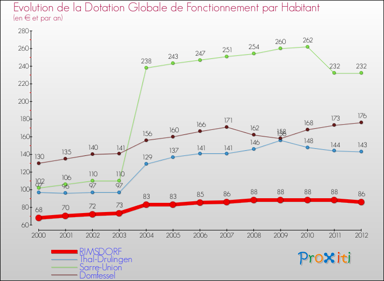 Evolution et montant de la dotation globale de fonctionnement par Habitant pour RIMSDORF et les communes proches Comparaison des dotations globales de fonctionnement par habitant pour RIMSDORF et les communes voisines