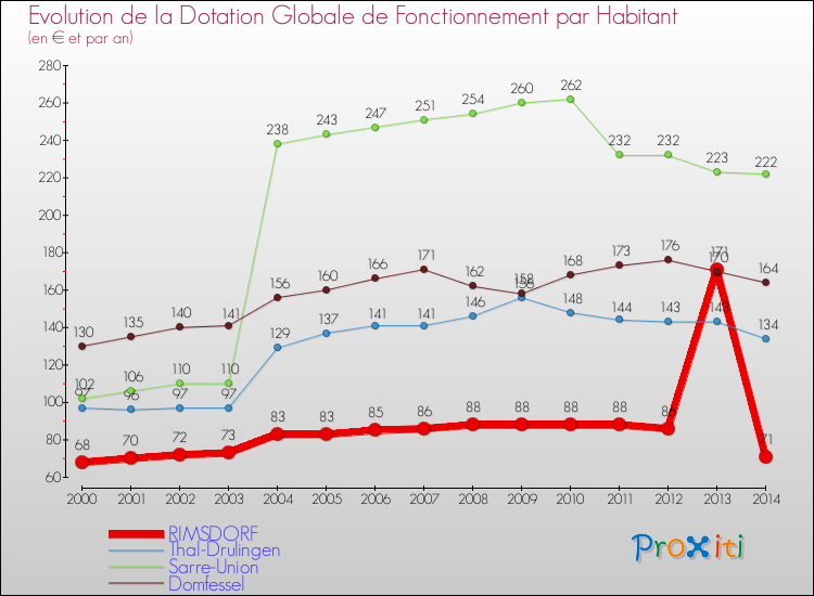 Evolution et montant de la dotation globale de fonctionnement par Habitant pour RIMSDORF et les communes proches de 2000 à 2014. Comparaison des dotations globales de fonctionnement par habitant pour RIMSDORF et les communes voisines de 2000 à 2014.