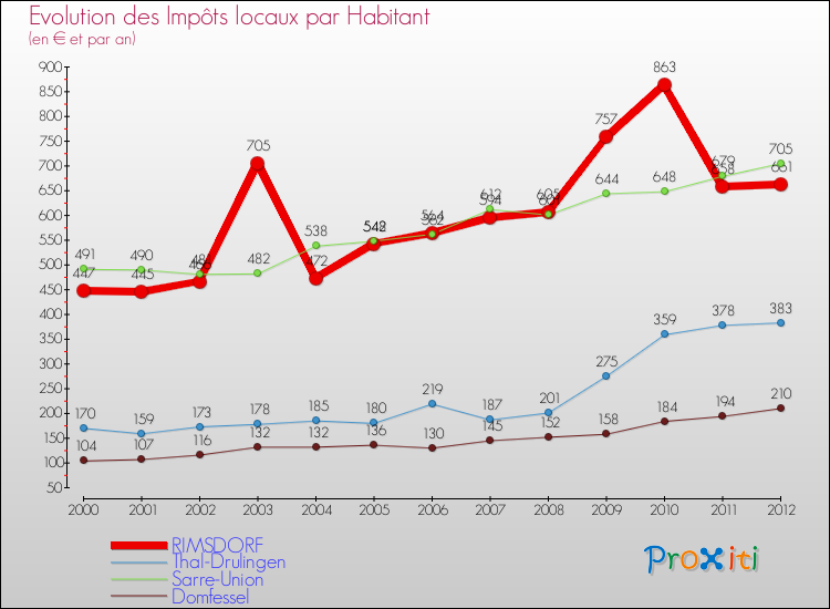 Evolution et montant des impôts locaux par Habitant pour RIMSDORF et les communes proches Comparaison des impôts locaux par habitant pour RIMSDORF et les communes voisines