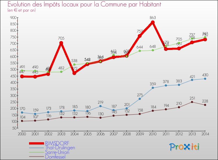Evolution et montant des impôts locaux par Habitant pour RIMSDORF et les communes proches de 2000 à 2014 Comparaison des impôts locaux par habitant pour RIMSDORF et les communes voisines de 2000 à 2014