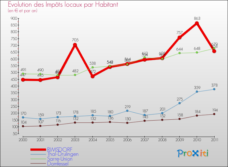 Evolution et montant des impôts locaux par Habitant pour RIMSDORF et les communes proches Comparaison des impôts locaux par habitant pour RIMSDORF et les communes voisines