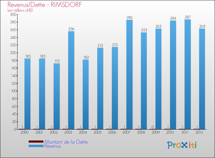 Evolution comparée de la dette et des revenus pour la commune de RIMSDORF de 2000 à 2012 Comparaison de la dette et des revenus pour RIMSDORF de 2000 à 2012