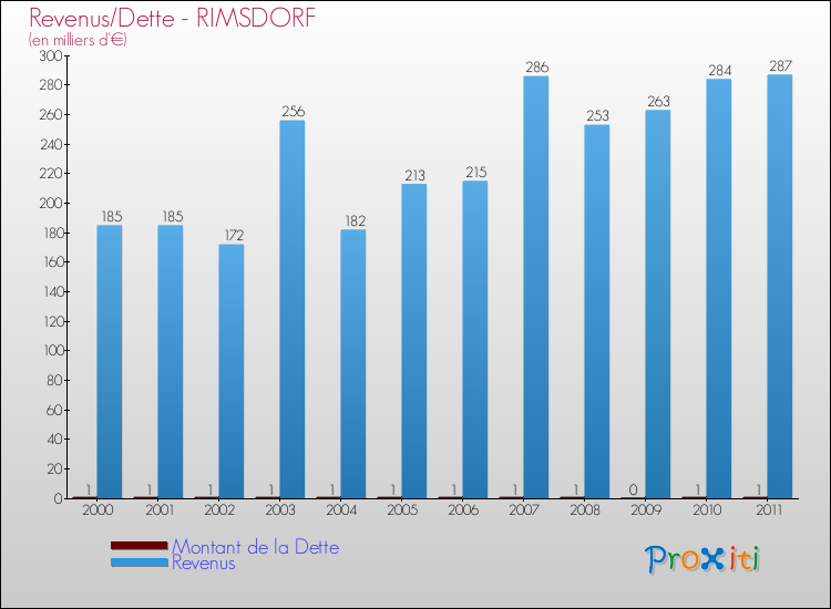 Evolution comparée de la dette et des revenus pour la commune de RIMSDORF de 2000 à 2011 Comparaison de la dette et des revenus pour RIMSDORF de 2000 à 2011