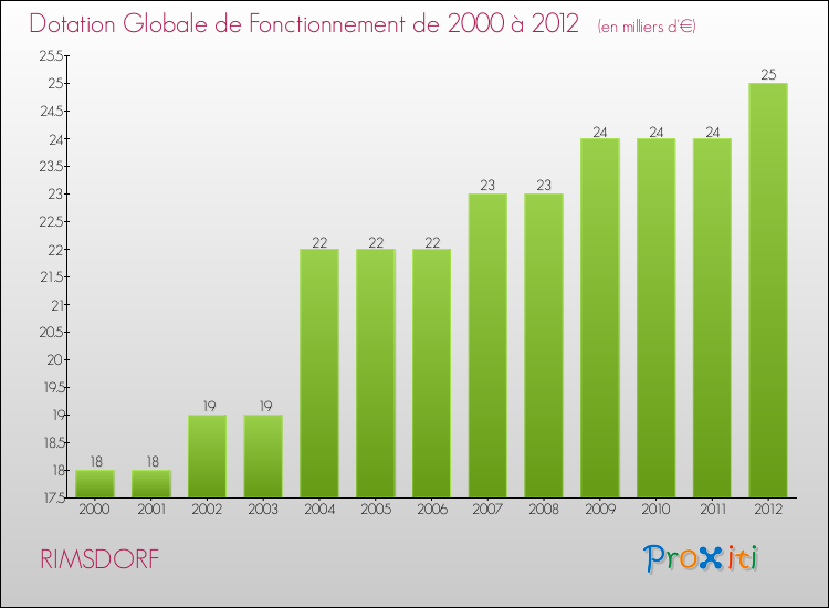 Evolution du montant de la Dotation Globale de Fonctionnement pour la commune de RIMSDORF de 2000 à 2012 Evolution du montant de la Dotation Globale de Fonctionnement pour RIMSDORF de 2000 à 2012