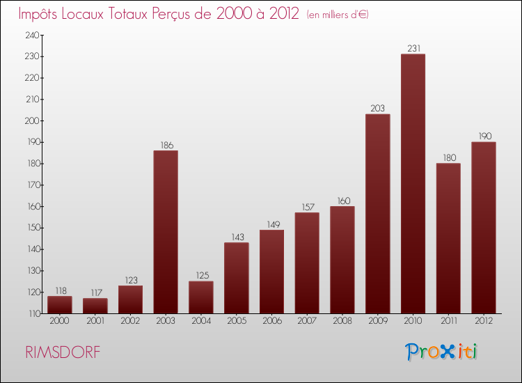 Evolution des Impôts Locaux pour la commune de RIMSDORF de 2000 à 2012 Evolution des Impôts Locaux pour RIMSDORF de 2000 à 2012