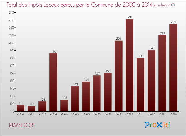 Evolution des Impôts Locaux pour la commune de RIMSDORF de 2000 à 2014 Evolution des Impôts Locaux pour RIMSDORF de 2000 à 2014