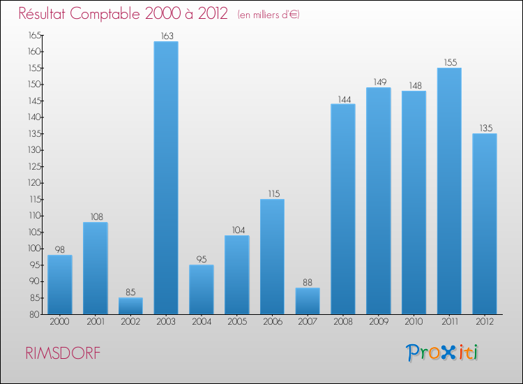 Evolution du résultat comptable pour la commune de RIMSDORF de 2000 à 2012 Evolution du résultat comptable pour RIMSDORF de 2000 à 2012