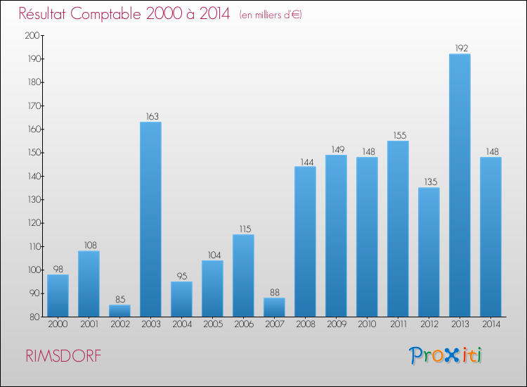 Evolution du résultat comptable pour la commune de RIMSDORF de 2000 à 2014 Evolution du résultat comptable pour RIMSDORF de 2000 à 2014