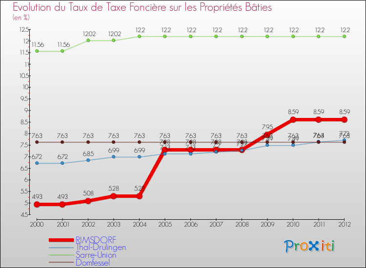 Evolution du taux de la taxe foncière sur le bati pour RIMSDORF et les communes proches de 2000 à 2012 Comparaison des taux de taxe foncière sur le bati pour RIMSDORF et les communes voisines de 2000 à 2012