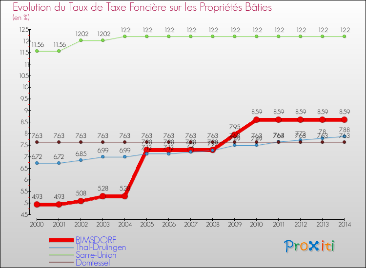Evolution du taux de la taxe foncière sur le bati pour RIMSDORF et les communes proches de 2000 à 2014 Comparaison des taux de taxe foncière sur le bati pour RIMSDORF et les communes voisines de 2000 à 2014