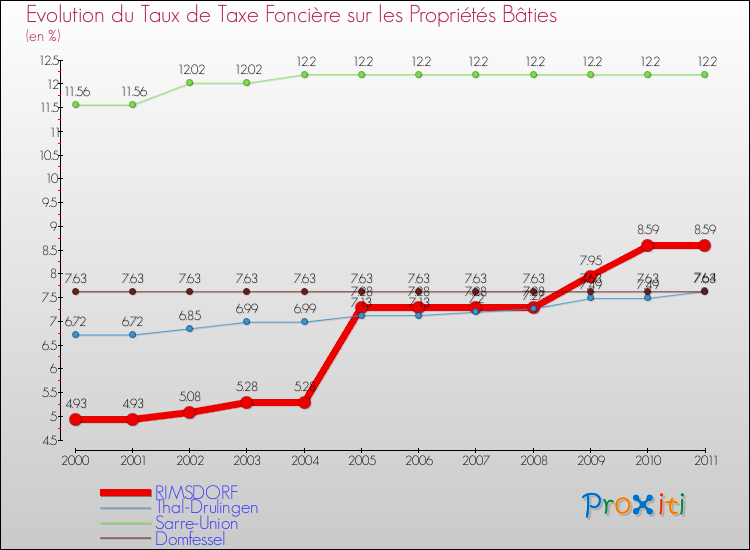 Evolution du taux de la taxe foncière sur le bati pour RIMSDORF et les communes proches Comparaison des taux de taxe foncière sur le bati pour RIMSDORF et les communes voisines