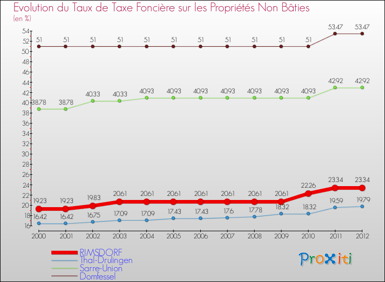 Evolution du taux de la taxe foncière sur les immeubles et terrains non batis pour RIMSDORF et les communes proches de 2000 à 2012 Comparaison des taux de la taxe foncière sur les immeubles et terrains non batis pour RIMSDORF et les communes voisines de 2000 à 2012