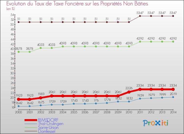 Evolution du taux de la taxe foncière sur les immeubles et terrains non batis pour RIMSDORF et les communes proches de 2000 à 2014 Comparaison des taux de la taxe foncière sur les immeubles et terrains non batis pour RIMSDORF et les communes voisines de 2000 à 2014